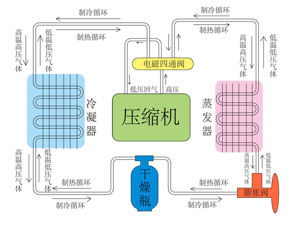 汽水分離器在空調(diào)冷凝水管路怎么用？